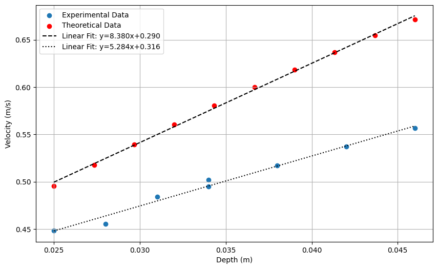*Comparison of theoretical and experimental shallow water wave
speeds.*