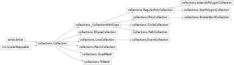 Inheritance diagram of matplotlib.collections