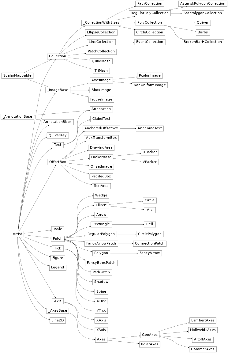 Inheritance diagram of matplotlib.axes._axes.Axes, matplotlib.axes._base._AxesBase, matplotlib.axis.Axis, matplotlib.axis.Tick, matplotlib.axis.XAxis, matplotlib.axis.XTick, matplotlib.axis.YAxis, matplotlib.axis.YTick, matplotlib.collections.AsteriskPolygonCollection, matplotlib.collections.BrokenBarHCollection, matplotlib.collections.CircleCollection, matplotlib.collections.Collection, matplotlib.collections.EllipseCollection, matplotlib.collections.EventCollection, matplotlib.collections.LineCollection, matplotlib.collections.PatchCollection, matplotlib.collections.PathCollection, matplotlib.collections.PolyCollection, matplotlib.collections.QuadMesh, matplotlib.collections.RegularPolyCollection, matplotlib.collections.StarPolygonCollection, matplotlib.collections.TriMesh, matplotlib.collections._CollectionWithSizes, matplotlib.contour.ClabelText, matplotlib.figure.Figure, matplotlib.image.AxesImage, matplotlib.image.BboxImage, matplotlib.image.FigureImage, matplotlib.image.NonUniformImage, matplotlib.image.PcolorImage, matplotlib.image._ImageBase, matplotlib.legend.Legend, matplotlib.lines.Line2D, matplotlib.offsetbox.AnchoredOffsetbox, matplotlib.offsetbox.AnchoredText, matplotlib.offsetbox.AnnotationBbox, matplotlib.offsetbox.AuxTransformBox, matplotlib.offsetbox.DrawingArea, matplotlib.offsetbox.HPacker, matplotlib.offsetbox.OffsetBox, matplotlib.offsetbox.OffsetImage, matplotlib.offsetbox.PackerBase, matplotlib.offsetbox.PaddedBox, matplotlib.offsetbox.TextArea, matplotlib.offsetbox.VPacker, matplotlib.patches.Arc, matplotlib.patches.Arrow, matplotlib.patches.Circle, matplotlib.patches.CirclePolygon, matplotlib.patches.ConnectionPatch, matplotlib.patches.Ellipse, matplotlib.patches.FancyArrow, matplotlib.patches.FancyArrowPatch, matplotlib.patches.FancyBboxPatch, matplotlib.patches.Patch, matplotlib.patches.PathPatch, matplotlib.patches.Polygon, matplotlib.patches.Rectangle, matplotlib.patches.RegularPolygon, matplotlib.patches.Shadow, matplotlib.patches.Wedge, matplotlib.projections.geo.AitoffAxes, matplotlib.projections.geo.GeoAxes, matplotlib.projections.geo.HammerAxes, matplotlib.projections.geo.LambertAxes, matplotlib.projections.geo.MollweideAxes, matplotlib.projections.polar.PolarAxes, matplotlib.quiver.Barbs, matplotlib.quiver.Quiver, matplotlib.quiver.QuiverKey, matplotlib.spines.Spine, matplotlib.table.Cell, matplotlib.table.CustomCell, matplotlib.table.Table, matplotlib.text.Annotation, matplotlib.text.Text