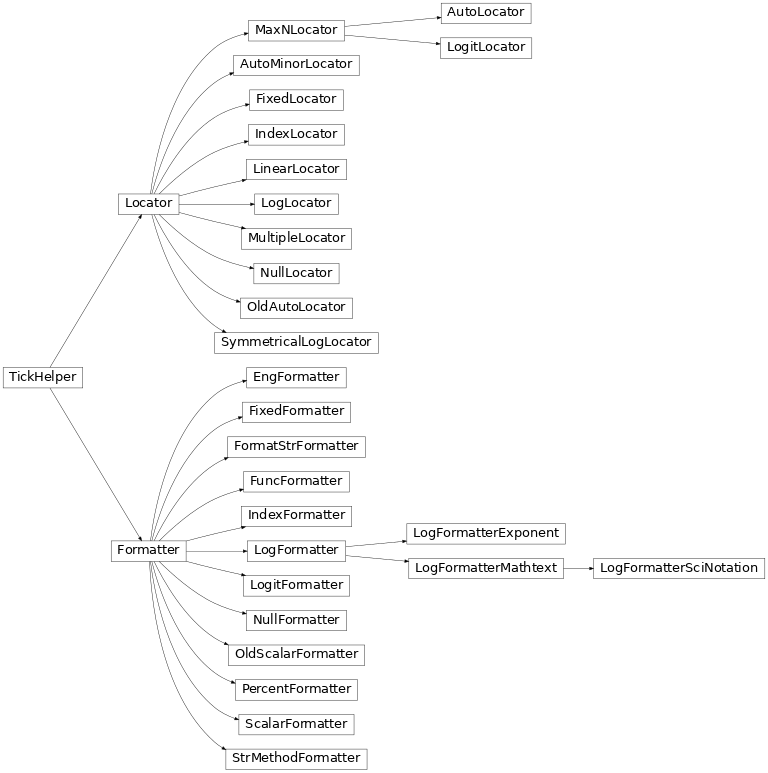 Inheritance diagram of matplotlib.ticker