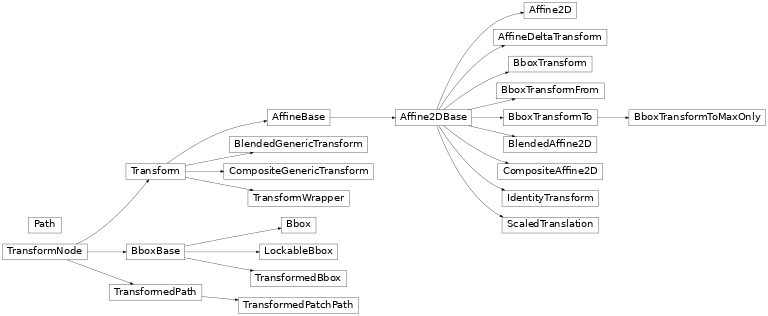 Inheritance diagram of matplotlib.transforms, matplotlib.path