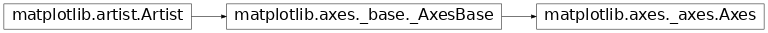 Inheritance diagram of matplotlib.axes.Axes