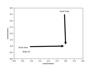 Annotation with units