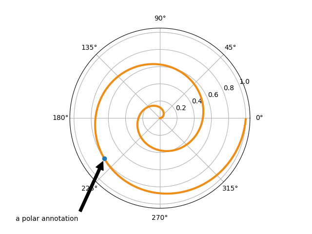 annotation polar