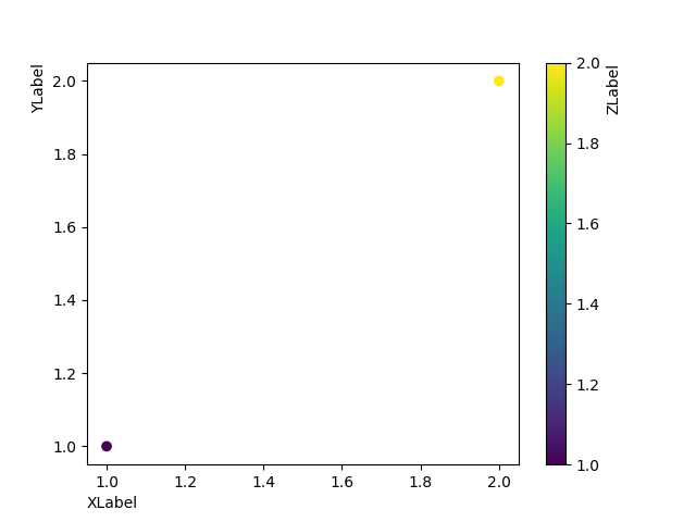 axis labels demo