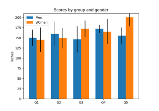 Group barchart with units