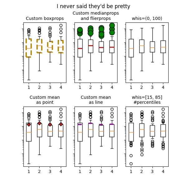 I never said they'd be pretty, Custom boxprops, Custom medianprops and flierprops, whis=(0, 100), Custom mean as point, Custom mean as line, whis=[15, 85] #percentiles