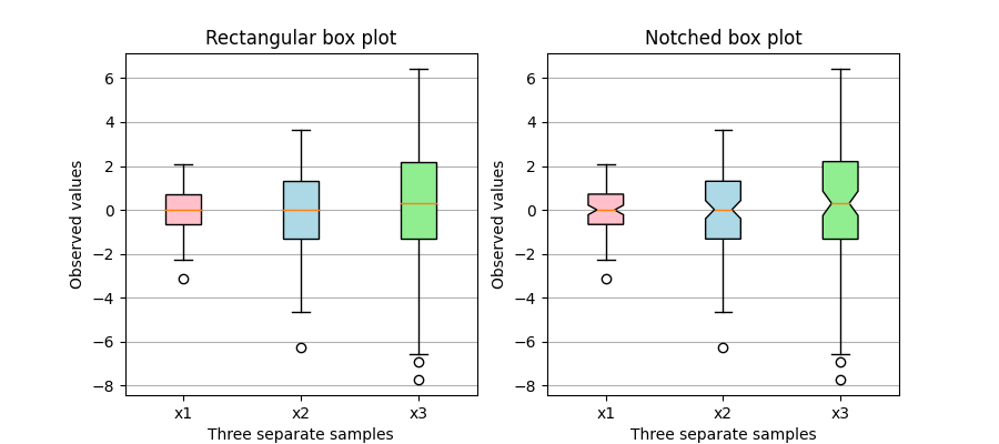 Rectangular box plot, Notched box plot