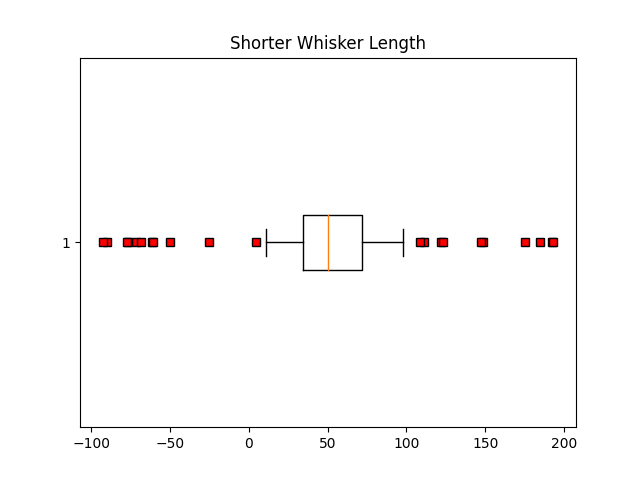 Shorter Whisker Length