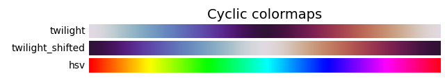 Cyclic colormaps