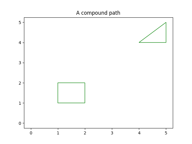 A compound path