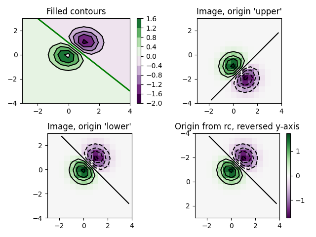 Filled contours, Image, origin 'upper', Image, origin 'lower', Origin from rc, reversed y-axis