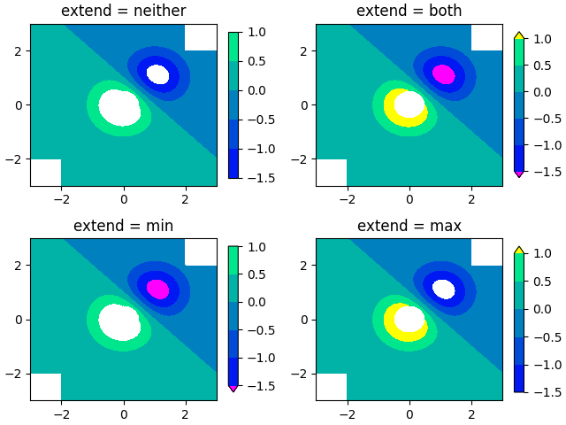 extend = neither, extend = both, extend = min, extend = max