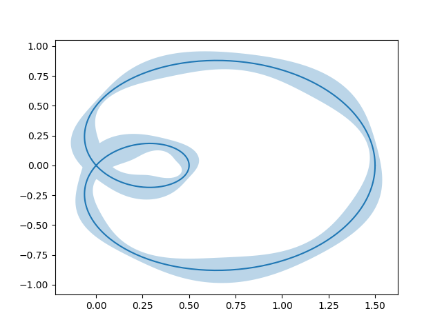 curve error band