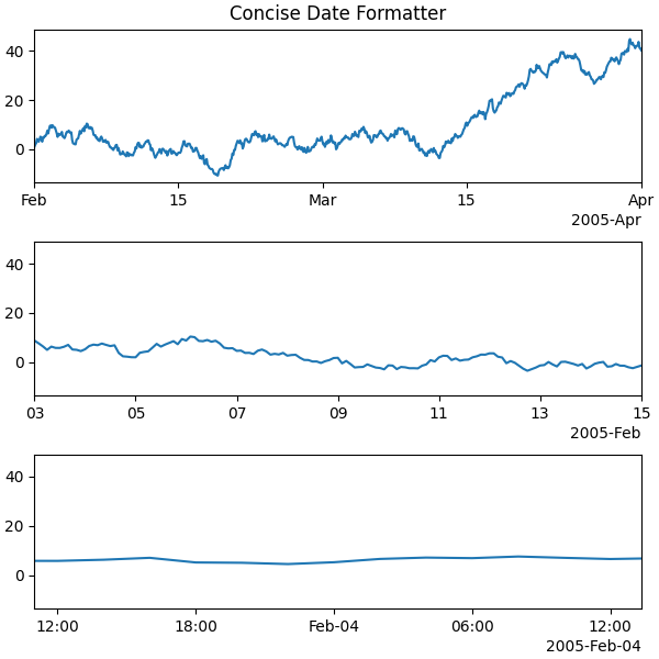 Concise Date Formatter