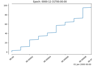 Date Precision and Epochs