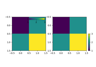 Controlling the position and size of colorbars with Inset Axes