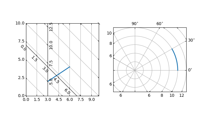 demo curvelinear grid