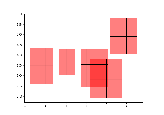 Creating boxes from error bars using PatchCollection