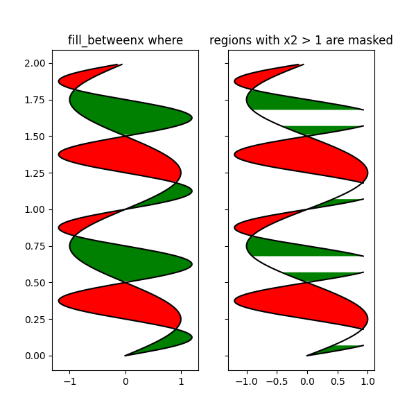 fill_betweenx where, regions with x2 > 1 are masked