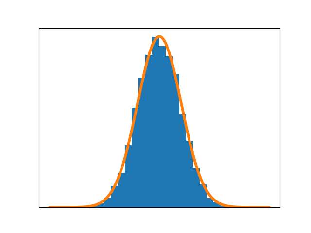 histogram