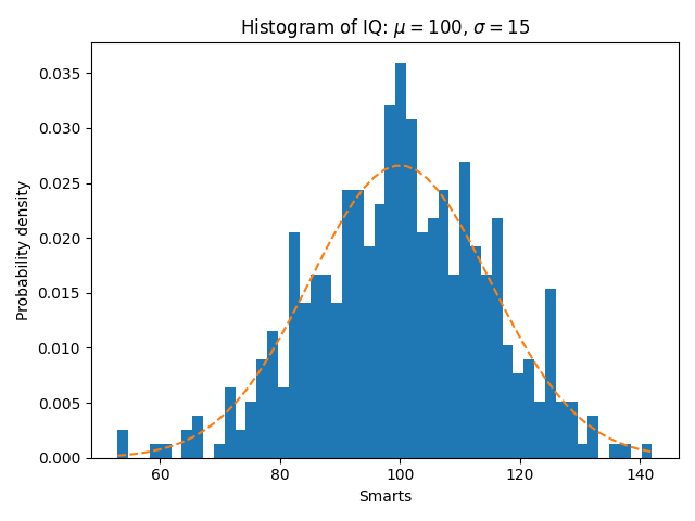 Histogram of IQ: $\mu=100$, $\sigma=15$