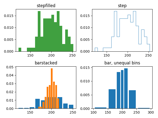 stepfilled, step, barstacked, bar, unequal bins