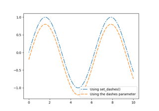 Customizing dashed line styles