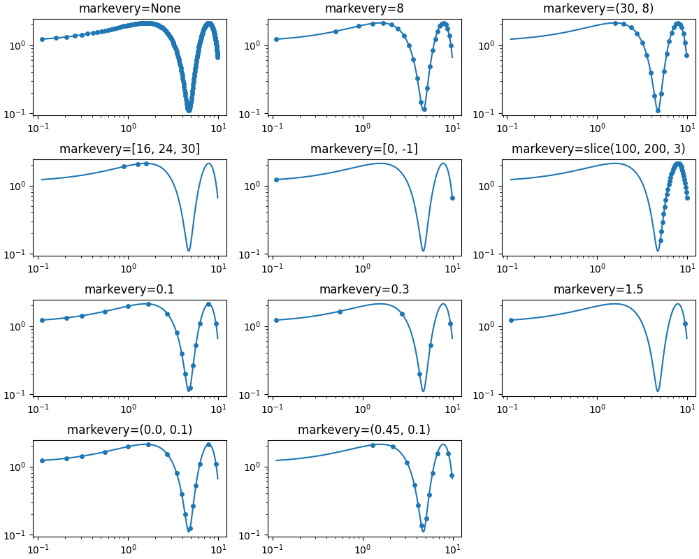 markevery=None, markevery=8, markevery=(30, 8), markevery=[16, 24, 30], markevery=[0, -1], markevery=slice(100, 200, 3), markevery=0.1, markevery=0.3, markevery=1.5, markevery=(0.0, 0.1), markevery=(0.45, 0.1)