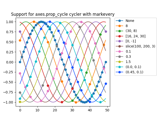 Support for axes.prop_cycle cycler with markevery