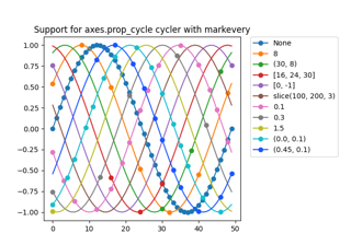 prop_cycle property markevery in rcParams