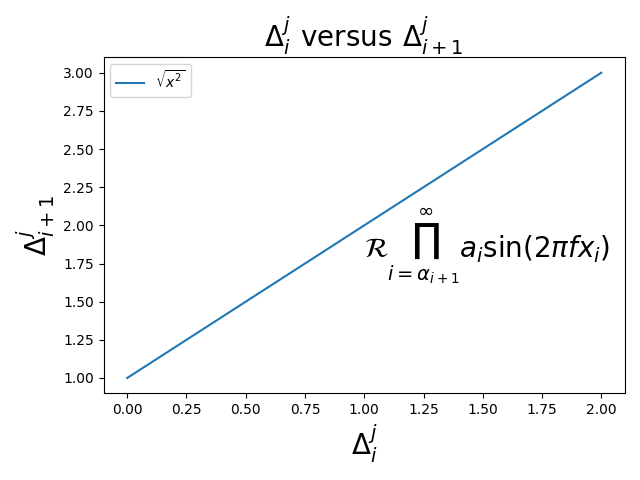 $\Delta_i^j \hspace{0.4} \mathrm{versus} \hspace{0.4} \Delta_{i+1}^j$