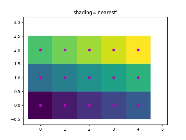 shading='nearest'