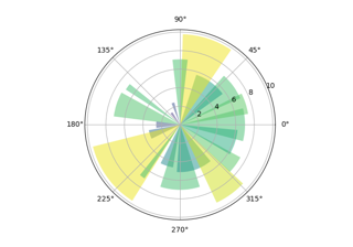 Bar chart on polar axis