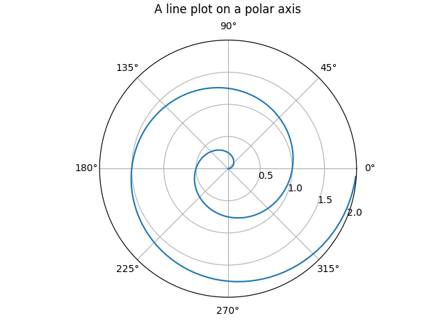 ../../_images/sphx_glr_polar_demo_001.png