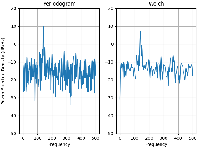 Periodogram, Welch