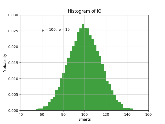 Histogram of IQ