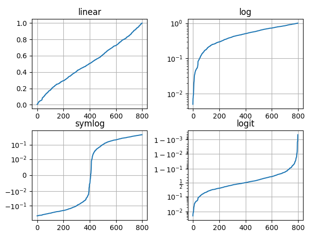 linear, log, symlog, logit