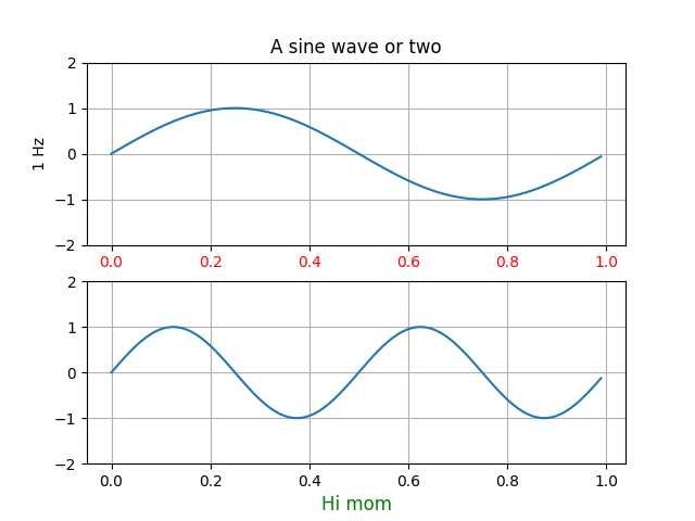 A sine wave or two