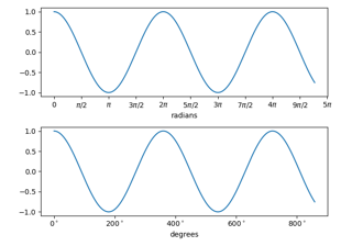 Radian ticks