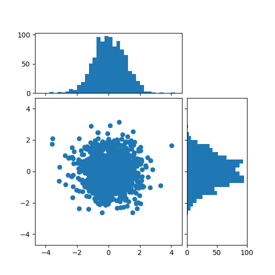 scatter hist locatable axes