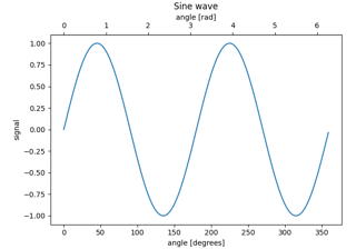 Secondary Axis