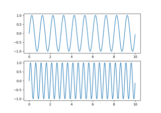 Sharing axis limits and views