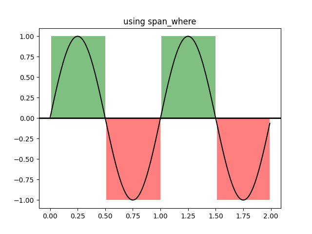 using span_where