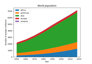 Stackplots and streamgraphs