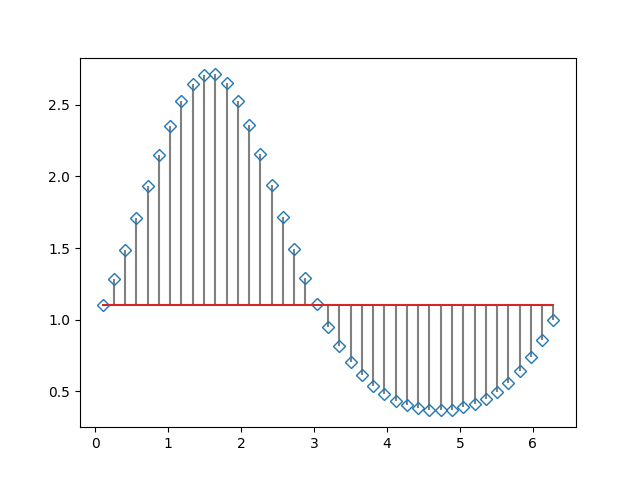 stem plot