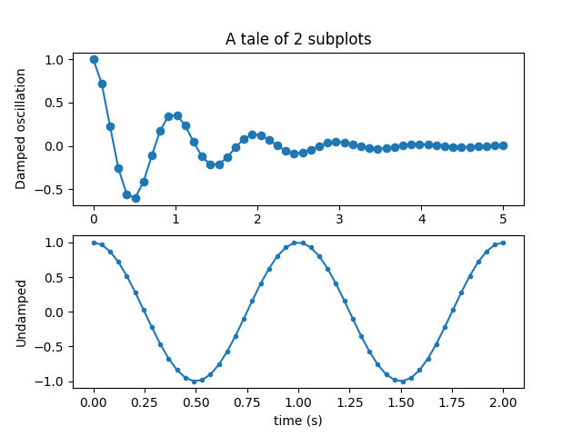 A tale of 2 subplots