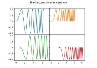 Creating multiple subplots using ``plt.subplots``