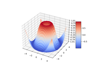 3D surface (color map)