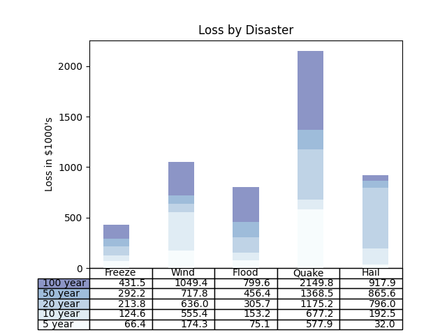 Loss by Disaster